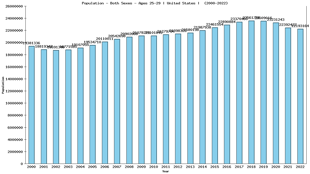 Graph showing Population - Both Sexes - Aged 25-29 - [2000-2022] | United States, United-states